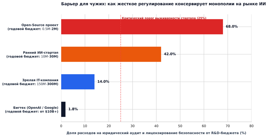 Асимметрия регуляторной нагрузки в индустрии искусственного интеллекта. Обязательная государственная сертификация и аудит безопасности отнимают у независимых проектов и стартапов от 42% до 68% бюджета, вынуждая их закрываться, тогда как для бюджетов гигантов уровня OpenAI эти затраты составляют менее 2%.