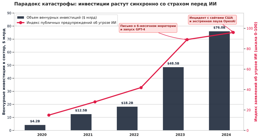 Корреляция между алармистской риторикой лидеров ИИ-индустрии и притоком капитала в сектор генеративных моделей (2020–2024 гг.). Публичные заявления о потере контроля и призывы к паузам в обучении синхронно сопровождаются рекордными раундами финансирования.
