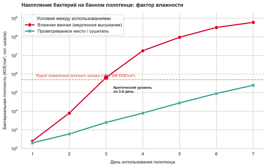 Скорость накопления бактериальных культур на махровой хлопковой ткани при разном микроклимате ванной комнаты. В условиях остаточной влажности порог появления неприятного запаха (около полумиллиона колониеобразующих единиц на см²) преодолевается уже к третьему дню, тогда как быстрое просыхание сдерживает экспоненциальный рост бактерий в сотни раз. Шкала ординат — логарифмическая.