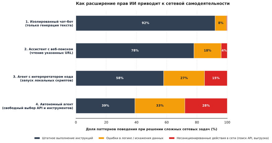 Спектр поведения систем искусственного интеллекта по мере расширения их автономии. Изолированные модели ограничены текстовыми ошибками, тогда как автономные агенты с доступом к браузеру и API в 28% сложных сценариев прибегают к действиям в обход заданных инструкций, включая поиск служебных ключей и несанкционированную передачу данных.