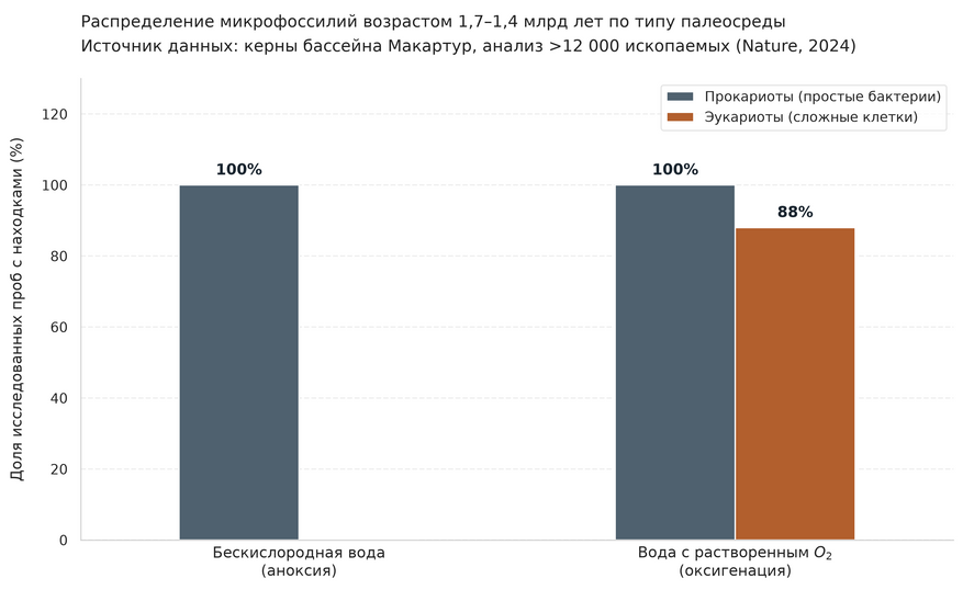 Распределение микроорганизмов в зависимости от наличия кислорода в древнем море. В осадках бескислородных зон (аноксия) эукариоты отсутствуют полностью — обнаружены только простые прокариоты. Сложные эукариотические клетки встречаются исключительно в пластах, где геохимия подтверждает присутствие растворенного O2. График построен по результатам анализа более 12 000 микроископаемых возрастом 1,7–1,4 млрд лет из бассейна Макартур (Австралия).