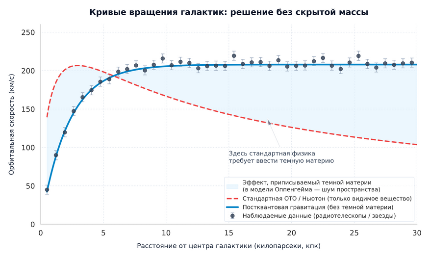 Кривые вращения галактик. Стандартная теория гравитации предсказывает, что скорость вращения звезд должна падать по мере удаления от галактического центра (красный пунктир). Наблюдения телескопов показывают постоянную скорость на окраинах (точки). Традиционно этот разрыв объясняют присутствием невидимой темной материи (голубая область). Модель постквантовой гравитации Джонатана Оппенгейма (синяя линия) воспроизводит наблюдаемые скорости естественным образом: на межзвездных расстояниях случайные микрофлуктуации пространства-времени накапливаются и создают дополнительное гравитационное ускорение без участия новых частиц.