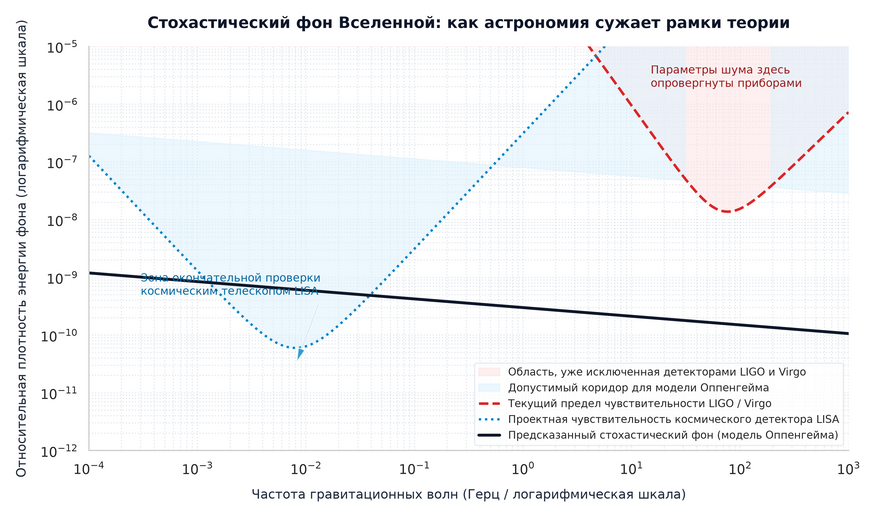 Ограничение параметров постквантовой теории гравитационными детекторами. Постоянное дрожание пространства и времени неизбежно порождает слабый шум гравитационных волн на всех частотах. Красная область показывает значения, которые гравитационно-волновые обсерватории LIGO и Virgo уже признали невозможными: если бы флуктуации были столь сильными, приборы бы их уже зафиксировали. Голубая зона — оставшийся узкий коридор, где модель Оппенгейма пока согласуется с наблюдениями. Окончательный ответ даст следующее поколение детекторов (включая готовящийся к запуску европейский космический интерферометр LISA): если сигнал не будет обнаружен и там, гипотезу дрожащего пространства придется признать несостоятельной.
