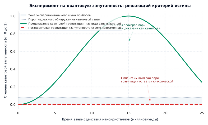 Критерий проверки квантовой природы тяготения. В готовящемся эксперименте две микрочастицы изолируют от всех сил, кроме взаимного тяготения. Если гравитация квантована (зеленая линия), частицы неизбежно обменяются квантовыми свойствами, и между ними возникнет измеримая квантовая запутанность. Если же права теория Оппенгейма (красный пунктир), гравитация остается классической: фундаментальный закон физики запрещает классическому полю создавать квантовую запутанность, поэтому значение строго останется на нуле. Этот эксперимент даст однозначный ответ без возможности двоякого толкования.
