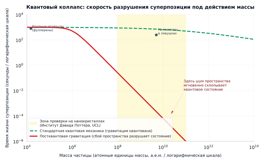 Гравитационный распад квантовой суперпозиции. В изолированном от тепла и излучения вакууме квантовые состояния легких частиц сохраняются долго (зеленый пунктир). Однако в модели Оппенгейма случайный шум пространства-времени действует как неустранимый разрушитель квантовых состояний: по мере роста массы частицы время жизни ее суперпозиции лавинообразно падает (красная линия). Желтая зона (диапазон от 100 миллионов до 100 миллиардов атомных единиц массы) — это масштаб нанокристаллов, которые физики готовятся исследовать в Институте Дэвида Поттера. Если нанокристаллы в этом диапазоне будут терять квантовые свойства со скоростью, предсказанной красной линией, это станет прямым экспериментальным подтверждением постквантовой гравитации.