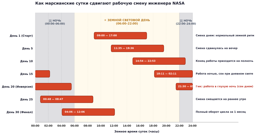 Смещение рабочей смены оператора NASA за 30 дней. Из-за лишних 40 минут марсианских суток к 20-му дню график полностью переворачивается: работать приходится ночью, а спать — при ярком дневном свете.