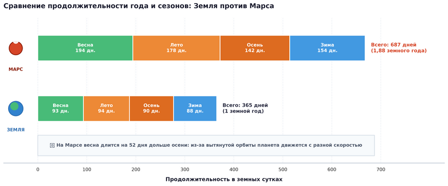 Сравнение земного и марсианского года. Из-за вытянутой орбиты Марс делает оборот за 687 земных дней, а его сезоны резко отличаются по длительности: северная весна длится на 52 дня дольше осени.