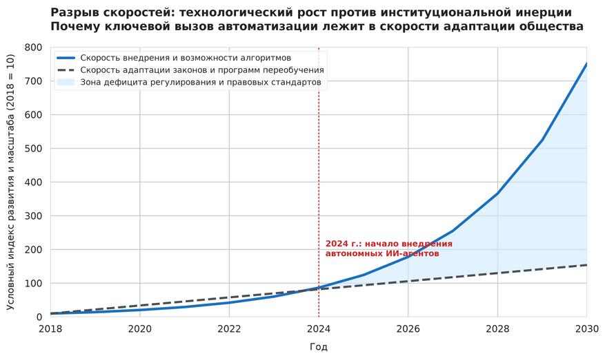 Сравнение скорости распространения систем искусственного интеллекта и темпов обновления законодательной базы. Главная сложность автоматизации заключается в нарастающем разрыве между технологическими возможностями программ и готовностью социальных институтов