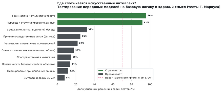 Результаты тестирования флагманских языковых моделей по методике когнитивиста Гэри Маркуса. Алгоритмы безупречно владеют грамматикой, но теряют надежность в задачах на базовую логику и физические причинно-следственные связи
