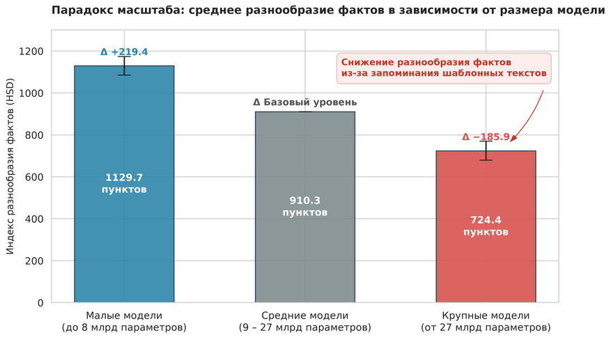 Зависимость фактологического разнообразия от числа параметров языковой модели. Вопреки ожиданиям, крупные системы (от 27 млрд параметров) показывают статистически достоверное снижение разнообразия на 185,9 пунктов по сравнению со средними моделями. Причина — избыточная память гигантов, которая фиксирует самые частые шаблоны и подавляет выдачу редких фактов.