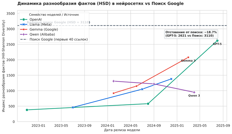 Рост разнообразия фактов в языковых моделях (2022–2025 гг.) в сравнении с поисковой выдачей Google. Пунктирная линия — базовый поиск Google по 40 ссылкам. Несмотря на устойчивый прогресс новых поколений ИИ, флагманская модель GPT-5 уступает обычному веб-поиску как минимум 18,7% по охвату уникальных утверждений.