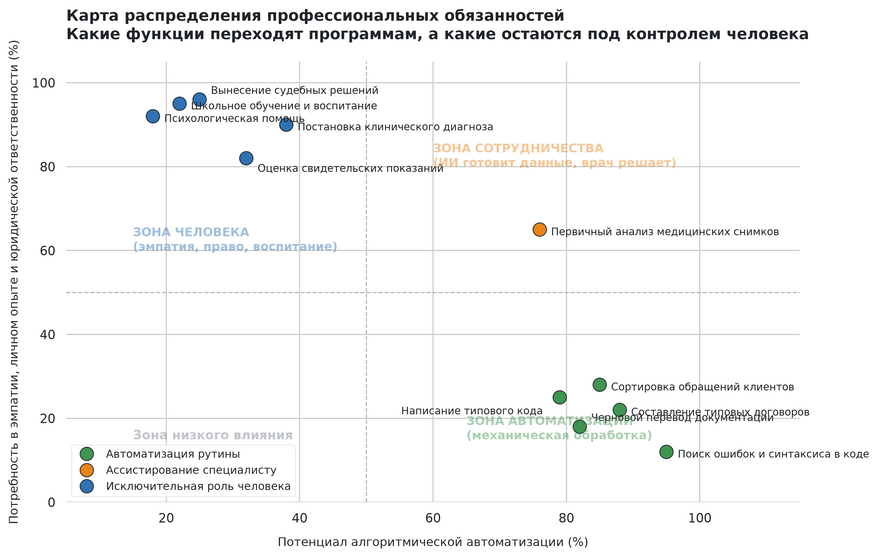 Распределение рабочих задач по степени автоматизации и уровню человеческой ответственности. Программы берут на себя рутинную обработку текстов и кода, но принятие решений в медицине, праве и воспитании требует личного участия человека