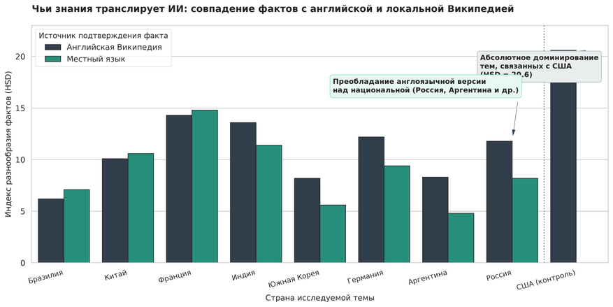 Степень отражения локальных знаний в ответах языковых моделей по темам 8 неанглоязычных государств. Графитовые столбцы — факты, подтвержденные английской Википедией; изумрудные — подтвержденные разделами на национальных языках. Для большинства стран (включая Россию, Германию, Южную Корею и Аргентину) модели воспроизводят англоязычный пересказ событий, упуская факты на местных языках. Темы по США лидируют с подавляющим отрывом.
