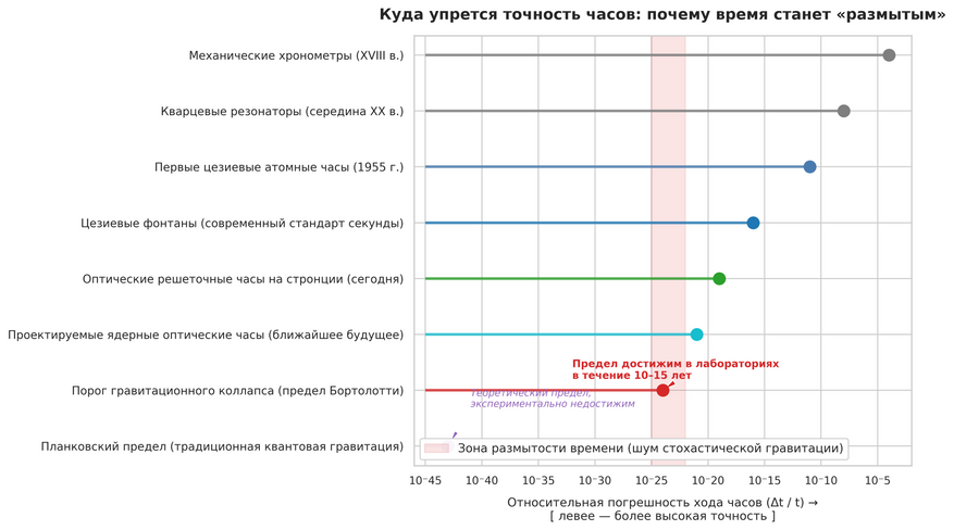 Прогресс в измерении времени и барьер гравитационного шума. Десятилетиями физика считала абсолютным пределом делимости времени планковский масштаб (10⁻⁴³ секунды), который невозможно проверить экспериментально. Однако расчеты группы Бортолотти показывают, что случайные флуктуации гравитации создают неустранимый шум в квантовых переходах атомов намного раньше — на уровне точности от 10⁻²² до 10⁻²⁵. Следующее поколение оптических и ядерных часов сможет вплотную подойти к этой границе и проверить, является ли время непрерывным.