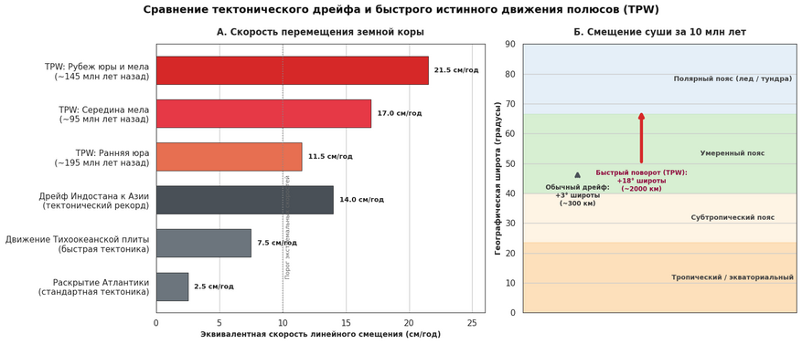 Кинематика и климатические последствия смещения внешней оболочки Земли. (А) Скорость движения литосферы при рекордных событиях TPW в юре и мелу (красный) превосходила даже самые стремительные тектонические столкновения плит (серый). (Б) За стандартный 10-миллионный интервал обычный дрейф сдвигает породу лишь в пределах своего климатического пояса, тогда как резкий поворот мантии перемещает сушу сразу на 15–20 градусов широты (до 2000 км), подвергая древние биомы резкому климатическому стрессу.