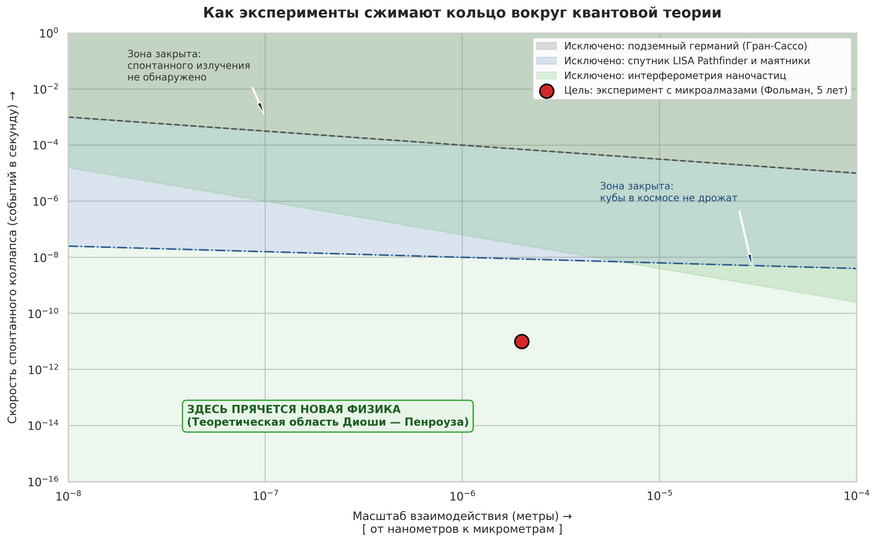 Карта экспериментального наступления на гравитационный коллапс. Серым и синим цветом показаны диапазоны параметров, которые уже опровергнуты детекторами в подземной лаборатории Гран-Сассо, космическим аппаратом LISA Pathfinder и лабораторными маятниками. Зеленый коридор внизу — неизведанная область, где, согласно моделям Пенроуза и Оппенгейма, прячется истинная граница между квантовым миром и классической реальностью. Красная точка отмечает запланированный пятилетний эксперимент с левитирующими микроалмазами, который должен поставить решающую точку в споре.