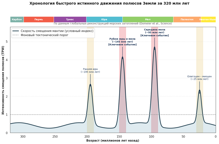 Интенсивность истинного движения полюсов Земли (TPW) за последние 320 млн лет. Четыре зафиксированных пика соответствуют эпохам быстрого смещения твердой оболочки планеты. Красным выделены наиболее мощные события — в середине мелового периода и на рубеже юры и мела. Пунктиром показан порог обычного тектонического движения плит.