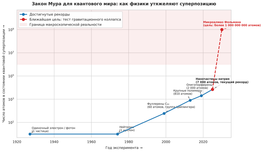 Хроника утяжеления квантовых систем: от электрона к наноалмазам. Почти 70 лет физики умели демонстрировать квантовые эффекты только на одиночных субатомных частицах. Однако с конца 1990-х годов масса объектов в суперпозиции растет экспоненциально: от молекул фуллеренов до наночастиц из 7000 атомов. Запланированный на ближайшие пять лет эксперимент с микроалмазом совершит скачок сразу на пять порядков, доведя число атомов до миллиарда. Именно на этой отметке ученые рассчитывают впервые увидеть принудительное схлопывание квантового состояния под действием гравитации.