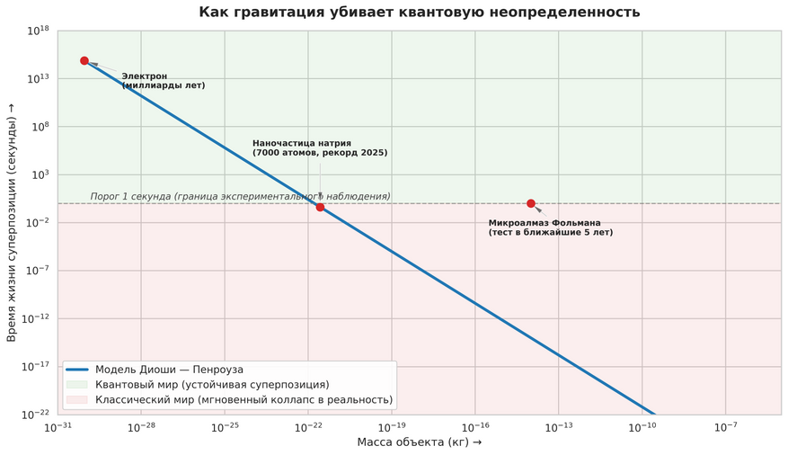 Время жизни квантовой суперпозиции в зависимости от массы объекта (модель Диоши — Пенроуза). Чем тяжелее частица, тем быстрее собственное гравитационное поле разрушает ее квантовую неопределенность. Если одиночный электрон может находиться в суперпозиции миллиарды лет, то для макроскопических объектов гравитационный конфликт геометрий пространства-времени снимается за ничтожные доли секунды, принудительно возвращая материю в однозначную реальность.
