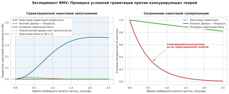 Разделение теорий в эксперименте BMV. Слева: параметр квантового запутывания. Квантовая гравитация предсказывает появление связи между спинами через гравитоны (значение выше 1). Условная гравитация Пипы исключает ее (значение строго не превышает 1), так как изолированные суперпозиции не притягивают друг друга. Справа: время жизни суперпозиции. Модель Диоши — Пенроуза утверждает, что масса сама разрушит квантовое состояние за доли секунды. В теории Пипы суперпозиция сохраняется стабильной и зависит только от чистоты вакуума в установке.