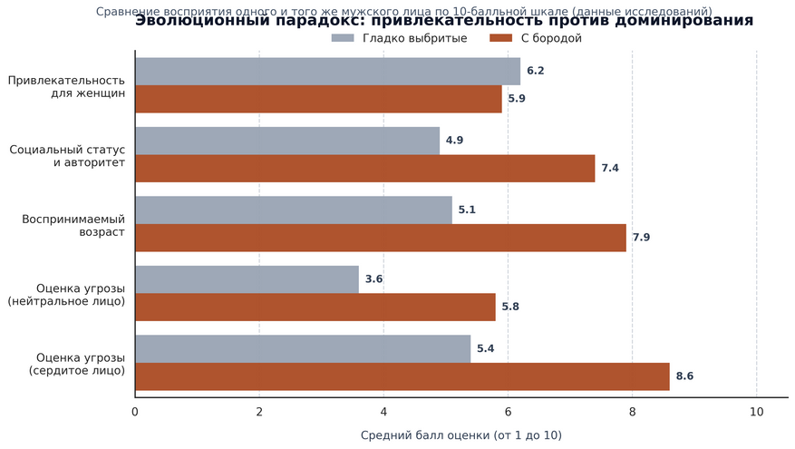 Разница в восприятии гладко выбритых и бородатых лиц. Наличие бороды не дает преимущества в привлекательности для женщин, но резко увеличивает оценку возраста, авторитета и уровня потенциальной угрозы. (Данные: Dixson &amp; Vasey, Behavioral Ecology)
