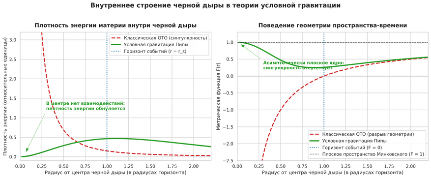 Геометрия недр черной дыры без сингулярности. Слева: распределение плотности энергии материи. В классической теории относительности (красный пунктир) плотность бесконечно возрастает к центру. По теории Пипы (зеленая кривая) частицы в центре теряют контакт со средой, и их вклад в гравитацию исчезает. Справа: форма гравитационного потенциала. Вместо бесконечного искривления геометрия в центре черной дыры плавно возвращается к единице, что соответствует обычному неискривленному пространству Минковского. Горизонт событий при этом сохраняется.