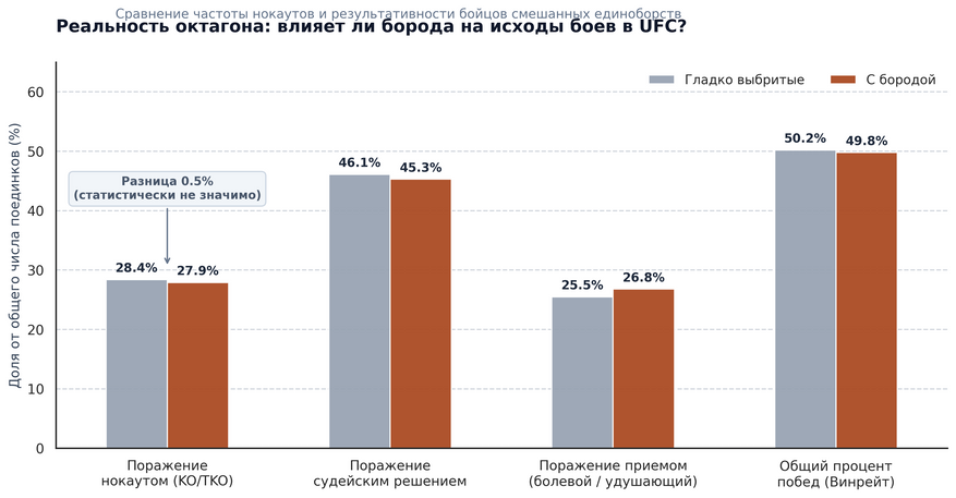 Статистика эффективности бойцов в профессиональных поединках UFC. Наличие бороды не дает преимущества в защите от нокаутов (разница составляет доли процента). Борода способна частично погасить локальное давление на кость, но бессильна против нокаутов. (Данные: аналитические исследования ММА, 2018)