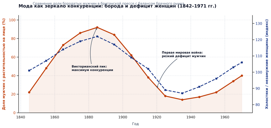 Историческая синхронизация моды и демографии. На протяжении 130 лет доля мужчин с усами и бородами в Великобритании строго следовала за кривой конкуренции на брачном рынке: чем больше неженатых мужчин было, тем популярнее становилась растительность на лице. (Данные: Barber, Behavioral Ecology, 2001)