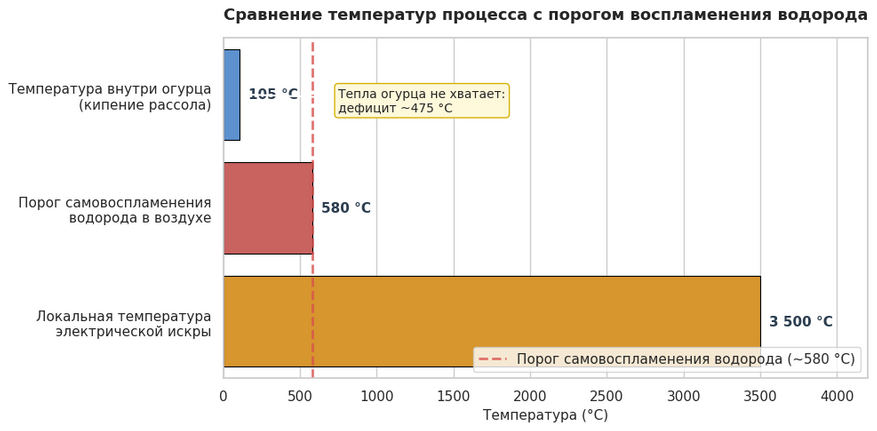 Температурный баланс: кипение воды ограничивает нагрев огурца на уровне ~105 °C, чего недостаточно для воспламенения водорода (порог ~580 °C). Необходимую энергию обеспечивает только электрическая искра с температурой свыше 3000 °C.
