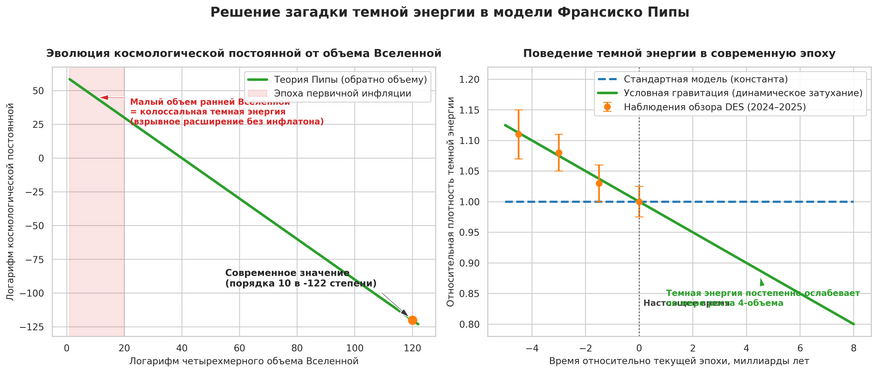 Эволюция темной энергии в модели условной гравитации. Слева: зависимость космологической постоянной от четырехмерного объема Вселенной. В ранней Вселенной микроскопический объем порождал гигантскую силу расширения, обеспечившую первичную инфляцию без ввода новых частиц. Накопление объема естественным образом снизило постоянную до современного ничтожно малого уровня (10 в минус 122-й степени). Справа: современная эпоха. В отличие от стандартной космологии с неизменной темной энергией (синий пунктир), теория Пипы предсказывает ее медленное затухание (зеленая линия), что подтверждают новейшие данные астрофизического обзора DES (оранжевые точки).