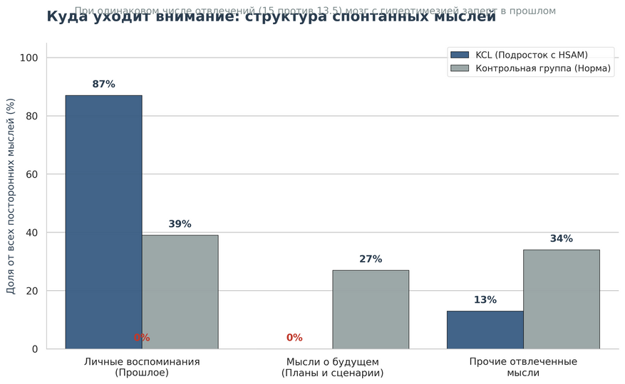 Распределение спонтанных мыслей во время теста на бдительность. При одинаковой общей частоте отвлечений внимание подростка с гипертимезией смещено в сторону автобиографической памяти (87%), а спонтанные мысли о будущем полностью отсутствуют (0%).