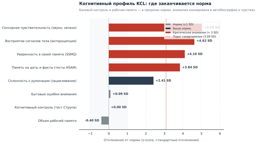 Профиль отклонений когнитивных и сенсорных параметров KCL от популяционной нормы. Показатели рабочей памяти и произвольного когнитивного контроля находятся в пределах нормы (серая зона). Экстремальные отклонения сосредоточены исключительно в автобиографической памяти, восприятии внутренних сигналов тела (интероцепции) и внешней сенсорной чувствительности.