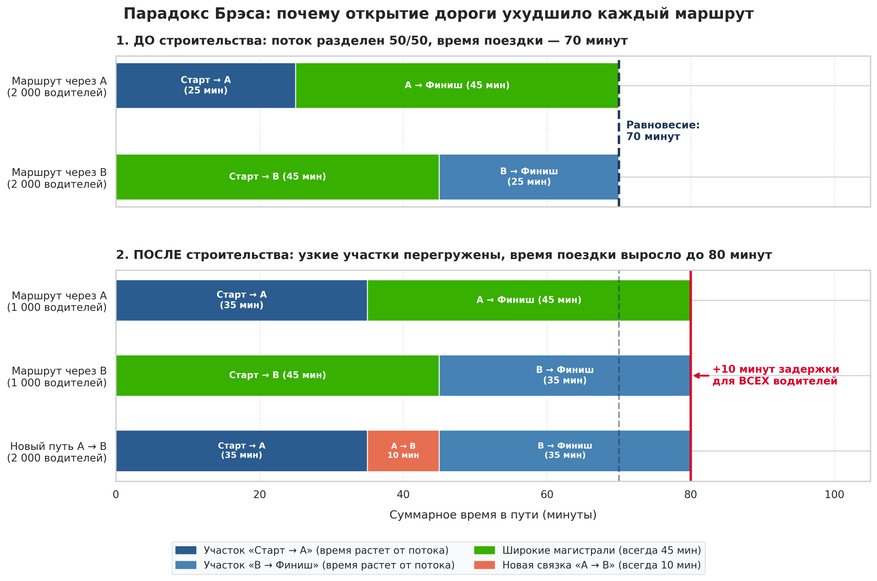 Сравнение структуры времени поездки до и после открытия новой дороги. Сверху (ДО): поток делится поровну между двумя маршрутами (по 2 000 машин), поездка по каждому занимает ровно 70 минут. Снизу (ПОСЛЕ): появление короткой 10-минутной связки А–B перегружает узкие въезды и выезды (по 3 000 машин на каждом). Время на них возрастает с 25 до 35 минут. В результате любой доступный маршрут теперь отнимает 80 минут — город потратил деньги на дорогу, но каждый водитель потерял 10 минут.