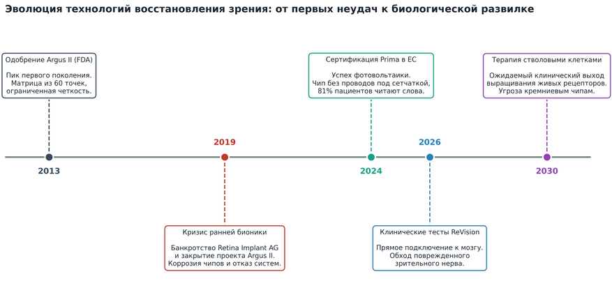 Хронология развития искусственного зрения с 2013 по 2030 годы. Одобренная в 2013 году система Argus II потерпела крах к 2019 году из-за поломок электродов и низкого разрешения. В 2024 году европейские регуляторы сертифицировали беспроводной фотовольтаический чип Prima. В 2026 году планируется подключение к коре мозга в обход зрительного нерва (проект ReVision), а к 2030 году зрелость клеточной терапии может поставить вопрос о целесообразности кремниевой бионики.