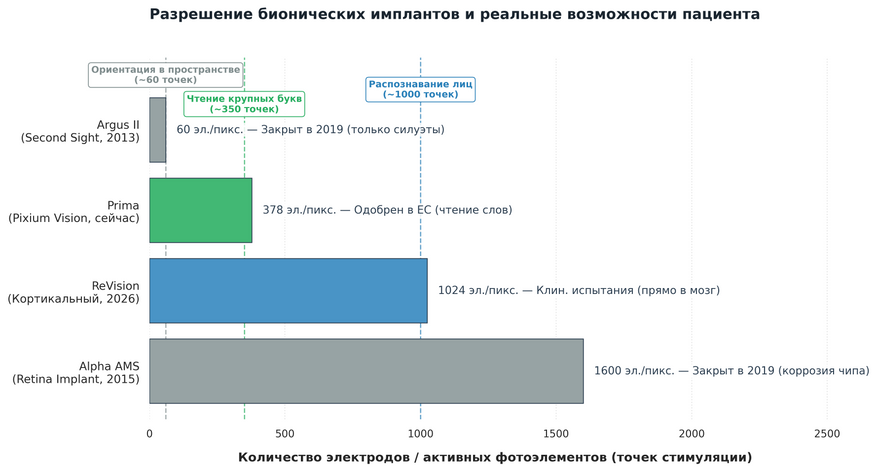 Сопоставление возможностей бионических имплантов с порогами человеческого зрения. Для грубой ориентации в помещении достаточно около 60 точек (уровень Argus II). Чтобы различать крупные буквы и читать слова, требуется от 350 точек — этот рубеж впервые преодолел чип Prima. Для уверенного распознавания лиц плотность стимуляции должна превышать 1000 активных элементов.
