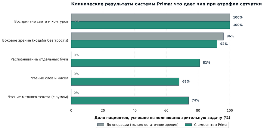 Результаты применения системы Prima у пациентов с сухой формой макулярной дегенерации. До вмешательства способность к центральному чтению равнялась нулю. После имплантации 81 процент пациентов смогли распознавать буквы, а 74 процента успешно читали текст благодаря функции программного зума. Незначительное снижение показателей бокового зрения (с 96 до 92 процентов) отражает хирургический риск операции на сетчатке.
