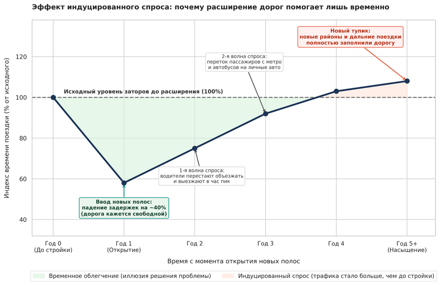 Жизненный цикл расширенной дороги: от эйфории открытия до возвращения заторов. Зеленая зона (Годы 1–2): кратковременный выигрыш во времени. Расширенная трасса справляется с прежним потоком, задержки падают почти вдвое. Подъем кривой (Годы 2–4): улучшение условий привлекает скрытый спрос. Водители перестают выезжать заранее, а пассажиры общественного транспорта пересаживаются на личные машины. Красная зона (Год 5+): новая пропускная способность полностью поглощена новым трафиком. Время в пути возвращается к уровню до строительства, порождая требования снова расширить дорогу.
