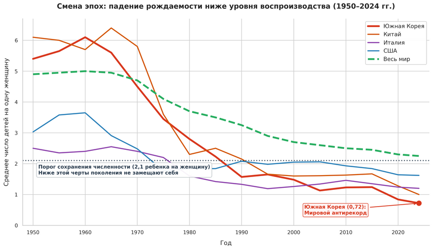 Среднее число детей на одну женщину в мире и отдельных странах (1950–2024 гг.). Пунктирная горизонтальная линия на отметке 2,1 обозначает границу, ниже которой поколение детей по численности меньше поколения родителей. Если в 1960 году в большинстве стран этот показатель превышал 3–5 детей, то сегодня развитые государства и Китай находятся глубоко под этой чертой, а среднемировой показатель вплотную приблизился к критическому уровню.