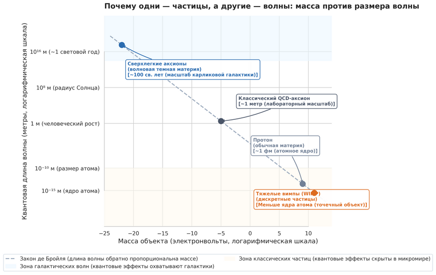 Масштабы квантового дуализма: зависимость длины волны от массы кандидата. В квантовой механике пространственный размер проявления частицы обратно пропорционален ее массе. Для тяжелых вимпов этот размер меньше атомного ядра, поэтому в космосе они проявляют себя как точечные изолированные частицы. Для ультралегких аксионов длина волны растягивается на сотни световых лет, превращая темную материю в непрерывное макроскопическое волновое поле.