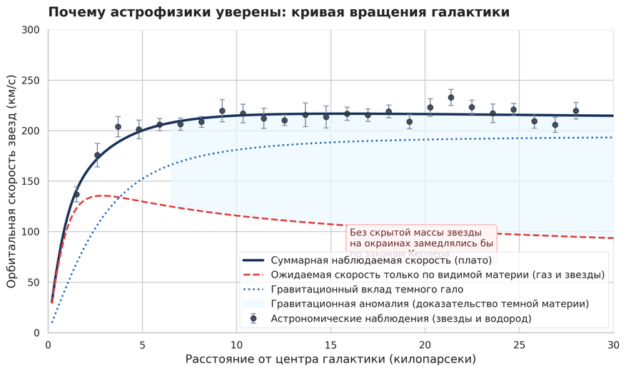 Кривая вращения спиральной галактики: теория против наблюдений. По законам классической механики скорость звезд на периферии должна резко снижаться по мере удаления от центра (красный пунктир). Однако астрономические наблюдения фиксируют стабильно высокую скорость (синяя сплошная линия). Этот разрыв доказывает, что галактика погружена в массивное гравитационное гало темной материи.