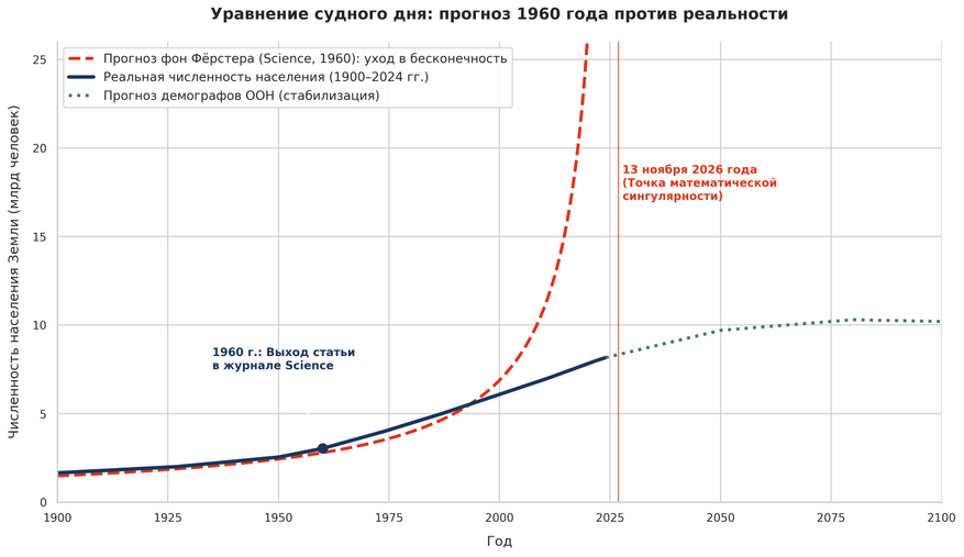 Прогноз физика Хайнца фон Фёрстера 1960 года против реальной численности населения Земли. Красная пунктирная линия показывает, как формула из журнала Science устремлялась в математическую бесконечность к 13 ноября 2026 года. Синяя линия отражает реальные данные с 1900 по 2024 год, а зеленая пунктирная — современный прогноз ООН, согласно которому население Земли стабилизируется на отметке около 10,3 миллиарда человек.