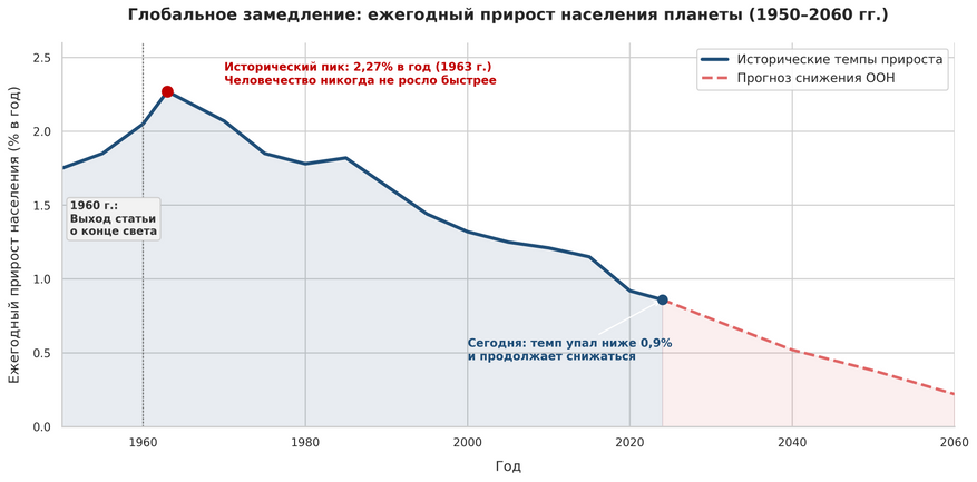 Динамика ежегодного прироста населения Земли в процентах. Синяя линия показывает, что абсолютный рекорд скорости размножения пришелся на 1963 год (около 2,27% в год) — именно тогда, когда физики строили прогнозы бесконечного роста. С тех пор темпы непрерывно падают, опустившись сегодня ниже 0,9%, а по прогнозам демографов (красный пунктир), к середине XXI века прирост приблизится к нулю.