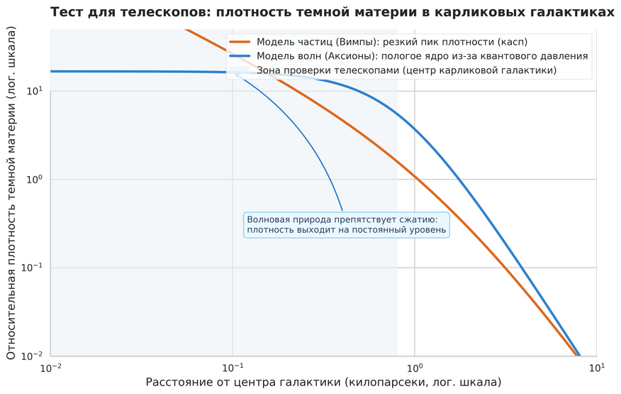 Профиль плотности в центрах карликовых галактик: частицы против квантовых волн. Модель классических массивных частиц (оранжевая линия) предсказывает резкий скачок плотности к самому центру галактики. Волновые свойства ультралегких аксионов (синяя линия) за счет квантовых эффектов препятствуют гравитационному сжатию, формируя устойчивое ядро постоянной плотности. Реальные наблюдения телескопов за карликовыми галактиками помогают выяснить, какая из двух моделей верна.