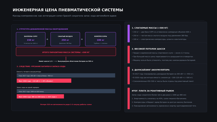 Схема каскада инженерных компромиссов пневматической системы. Установка баллонов, компрессоров и 250 килограммов сжатого воздуха добавила автомобилю полтонны массы. Чтобы не превысить допустимый для спортивных шин весовой лимит в 2,3 тонны, конструкторам пришлось уменьшить емкость тяговой батареи с планировавшихся 200 до приблизительно 110 киловатт-часов. В результате паспортный запас хода сократился с 1000 до 480 километров ради 2–3 секунд работы реактивных сопел.