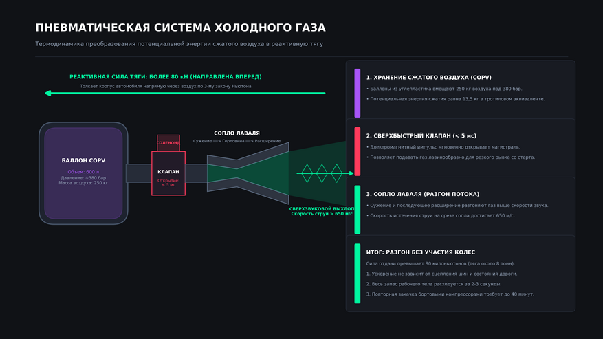 Схема устройства реактивной системы холодного газа от SpaceX. Сжатый до 380 бар сухой воздух хранится в сверхпрочных углепластиковых баллонах. При старте быстродействующий клапан за 5 миллисекунд направляет поток в сопло Лаваля, которое разгоняет струю воздуха выше скорости звука. Возникающая сила отдачи более 80 килоньютонов толкает автомобиль вперед напрямую через воздух, полностью исключая пробуксовку колес, но весь запас газа расходуется за 2–3 секунды.