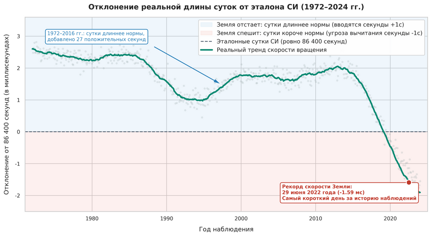 Колебания скорости вращения Земли и длины суток (1972–2024 гг.) До 2016 года планета отставала от атомного стандарта (голубая зона), что вынуждало ученых регулярно добавлять секунды координации. Начиная с 2018–2020 годов Земля неожиданно ускорилась и ушла в «красную зону»: сутки стали короче эталонных 86 400 секунд. Именно угроза первой в истории отрицательной секунды (необходимости отмотать часы назад) подтолкнула метрологов к полной отмене существующей системы.