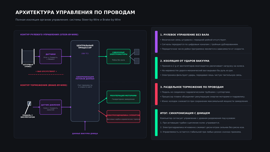 Схема архитектуры электронного управления по проводам. В конструкции автомобиля полностью исключены рулевой вал и прямая гидравлическая линия от педали тормоза. Команды водителя считываются цифровыми датчиками и обрабатываются центральным компьютером. Процессор изолирует штурвал от паразитных ударов подвески при экстремальном прижиме турбинами, а тормозное усилие непрерывно распределяет между рекуперацией моторами и дисковыми карбон-керамическими тормозами.