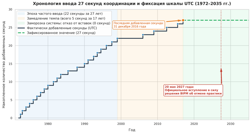 История ввода 27 секунд координации в шкалу UTC (1972–2027 гг.) Ступенчатый график демонстрирует неравномерность поправок. До конца 1990-х годов секунды добавлялись почти ежегодно. В XXI веке замедление Земли пошло на спад, а после последней корректировки 31 декабря 2016 года планета начала ускоряться, и добавление секунд прекратилось. Решение Международного бюро мер и весов окончательно фиксирует шкалу на значении +27 секунд с мая 2027 года.