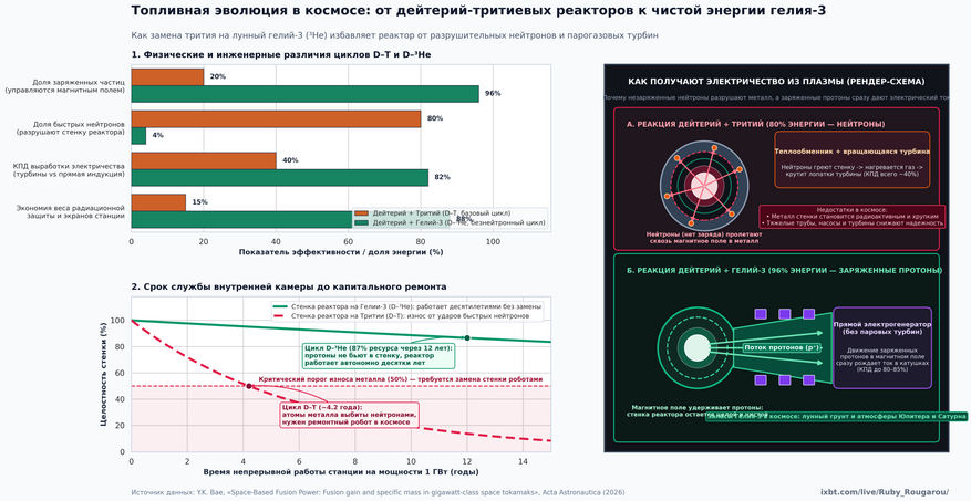 Сравнение базового дейтерий-тритиевого топлива и перспективного цикла на гелии-3. В реакции дейтерия с тритием 80 процентов энергии уносят незаряженные нейтроны: они не удерживаются магнитным полем, разбивают металлическую стенку реактора (требуя ее замены каждые несколько лет) и позволяют получать электричество только через нагрев газа и вращение турбин с КПД около 40 процентов. При переходе на гелий-3 почти вся энергия выделяется в виде заряженных протонов. Магнитное поле направляет их напрямую в генератор электрического тока с КПД свыше 80 процентов, а отсутствие нейтронной бомбардировки продлевает срок службы реактора на десятилетия.