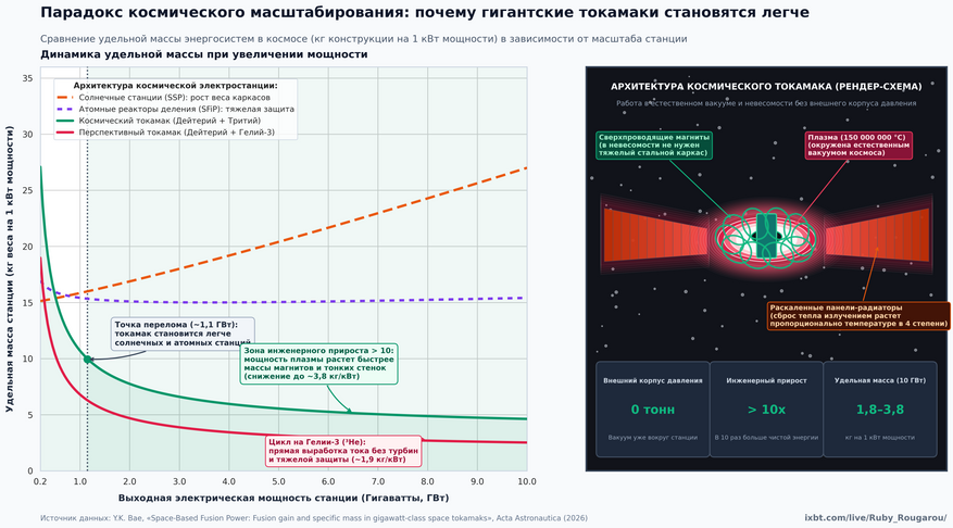 Зависимость веса космических электростанций от их мощности. На малых мощностях (до 1 гигаватта) солнечные батареи оказываются проще, но при переходе к промышленным масштабам в несколько гигаватт масса их опорных ферм стремительно растет. Космический токамак за счет отсутствия тяжелого вакуумного корпуса и земной гравитации демонстрирует обратный эффект: чем выше мощность реактора, тем меньше килограммов конструкции приходится на каждый киловатт вырабатываемого электричества.